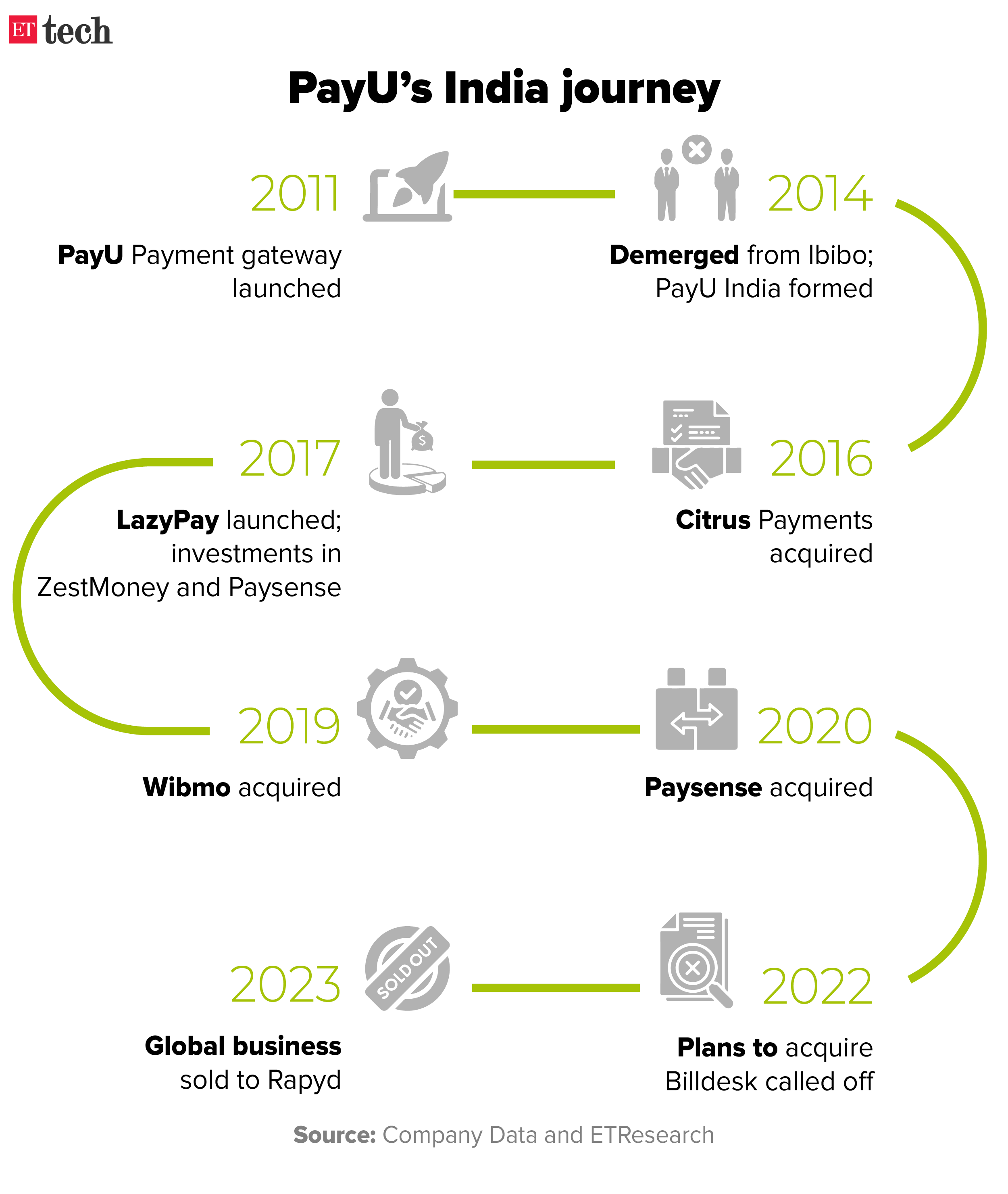 PayU India journey_Timeline_Graphic_ETTECH